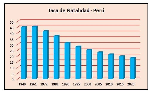 TASA NATALIDAD PERU