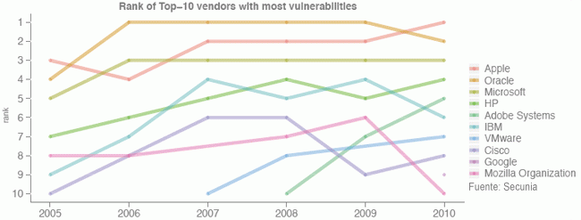 vulnerabilidades